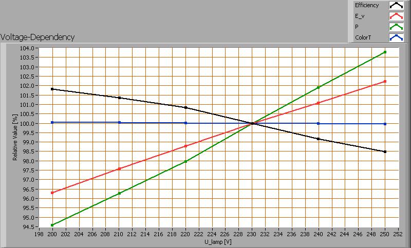 Spanningsafhankelijkheid De lamp is onderzocht op hoe afhankelijk de parameters verlichtingssterkte E_v [lx], de kleurtemperatuur T [K] en het opgenomen netto vermogen P [W] zijn van de lampspanning.