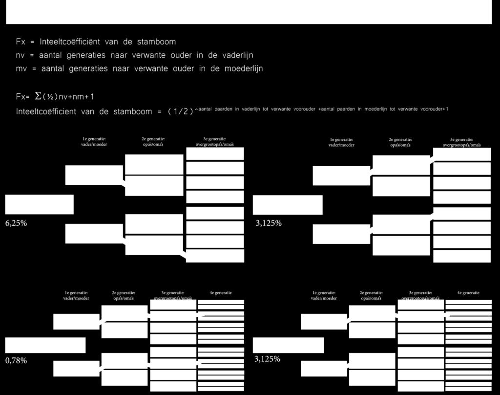 De verwantschap tussen twee ouders is vrij eenvoudig te berekenen en aan de hand van bestaande formules is exact uit te rekenen wat het inteeltcoëfficiënt van een dier is.