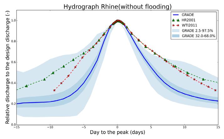Figuur H.2 Vergelijking resultaten van GRADE en extrapolatiemethode voor de Maas bij Borgharen, inclusief onzekerheidsbanden.