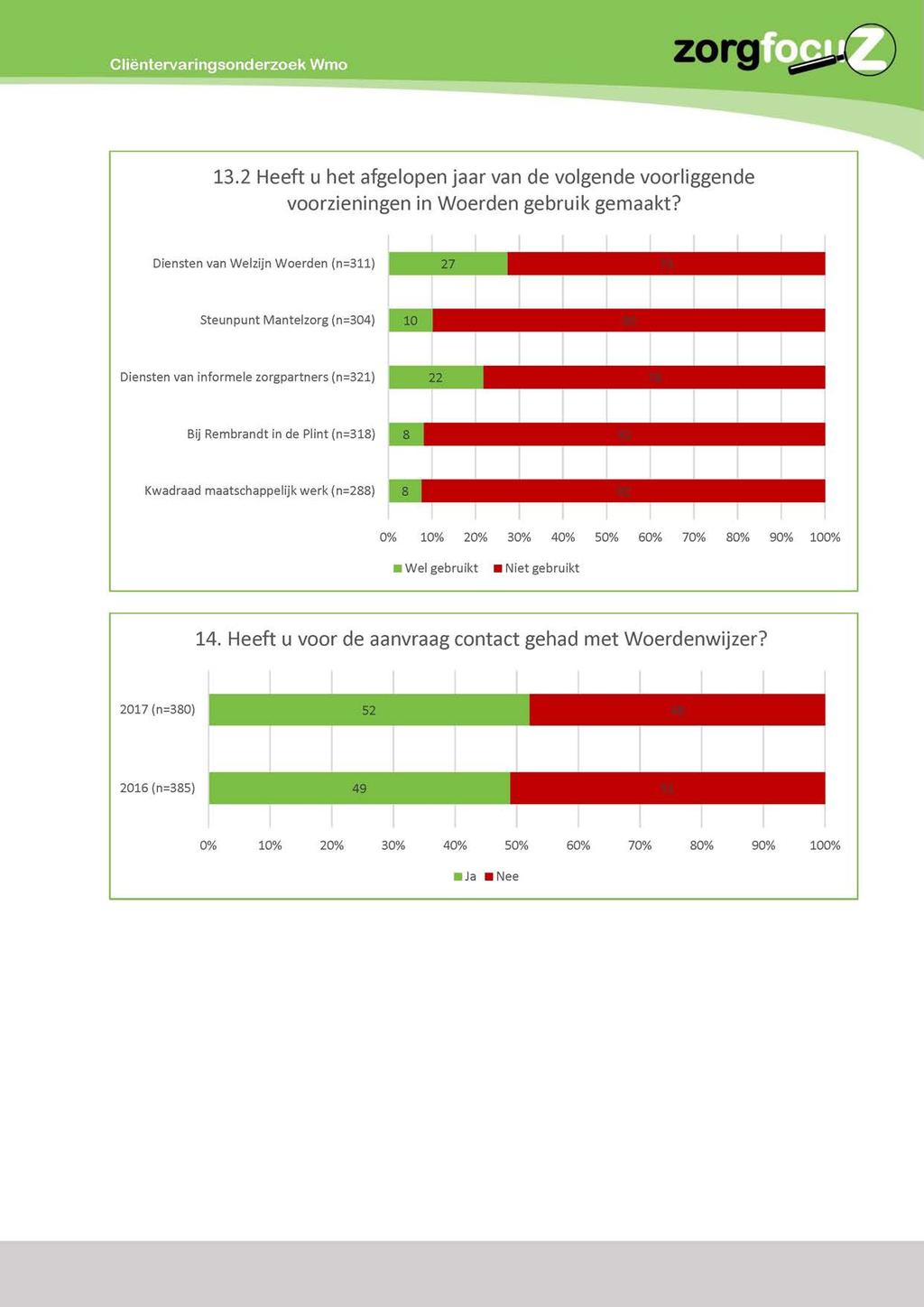 Cliëntervaringsonderzoek Wmo zorg 13.2 Heeft u het afgelopen jaar van de volgende voorliggende voorzieningen in Woerden gebruik gemaakt?