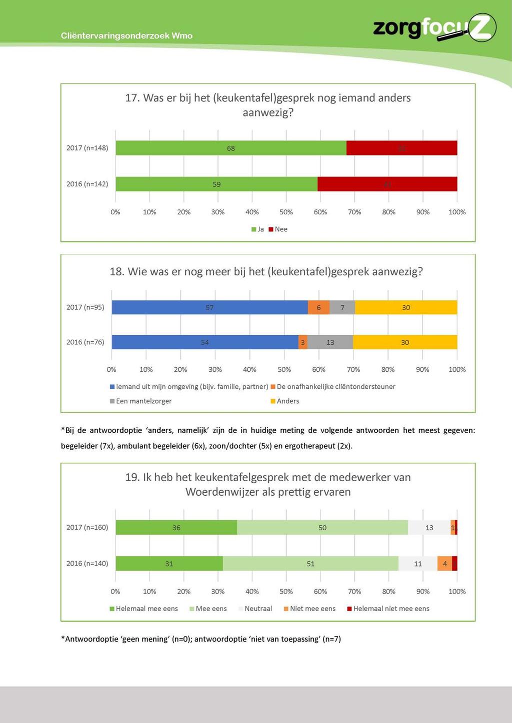 Cliëntervaringsonderzoek Wmo zorg 17. Was er bij het (keukentafel)gesprek nog iemand anders aanwezig? 2017 (n^48) 32 68 2016 (n^42) 59 41 00 100 200 300 400 500 600 700 800 900 1000 Ja «Nee 18.