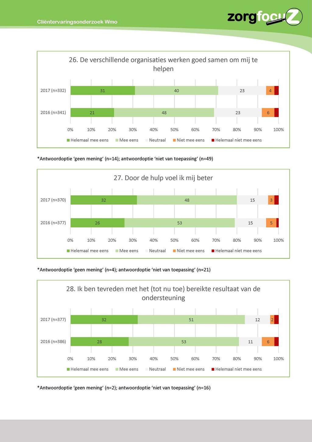 26. De verschillende organisaties werken goed samen om mij te helpen 2017 ^332) 31 40 23 4 2 2016 ^341) 21 48 23 6 2 00 100 200 300 400 500 600 700 800 900 1000 Helemaal mee eens BMee eens Neutraal
