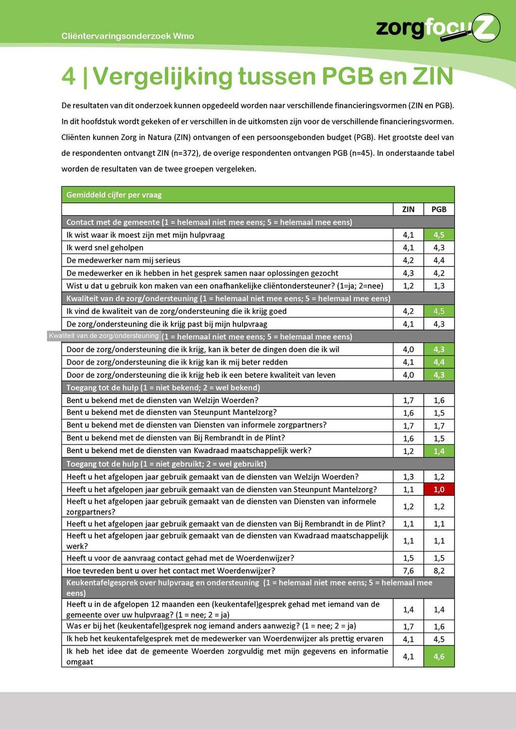 4 I Vergelijking tussen PGB en ZIN De resultaten van dit onderzoek kunnen opgedeeld worden naar verschillende financieringsvormen (ZIN en PGB).