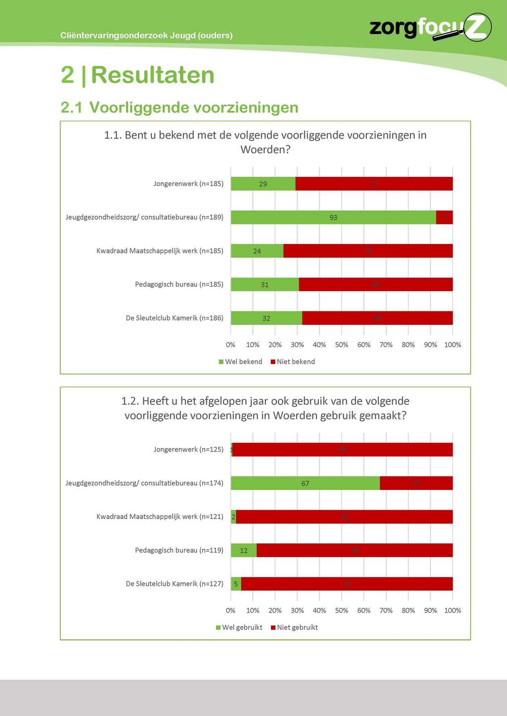 Cliëntervaringsonderzoek Jeugd (ouders) :org Resultaten 2.1 Voorliggende voorzieningen 1.1. Bent u bekend met de volgende voorliggende voorzieningen in Woerden?