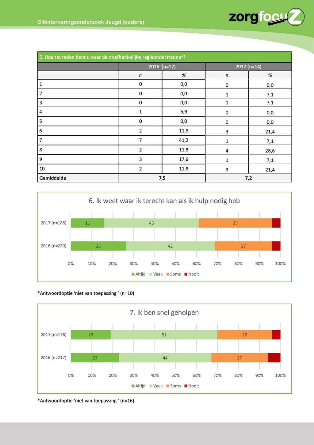 Cliëntervaringsonderzoek Jeugd (ouders) :org 2016 (r^17) 2017 (r^14) n X n X 1 0 0,0 0 0,0 2 0 0,0 1 7,1 3 0 0,0 1 7,1 4 1 5,9 0 0,0 5 0 0,0 0 0,0 6 2 11,8 3 21,4 7 7 41,2 1 7,1 8 2 11,8 4 28,6 9 3