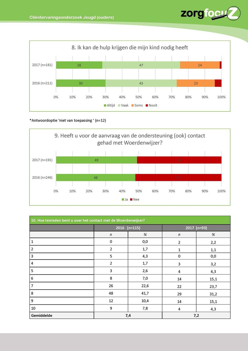 Cliëntervaringsonderzoek Jeugd (ouders) mīmtì O 8.