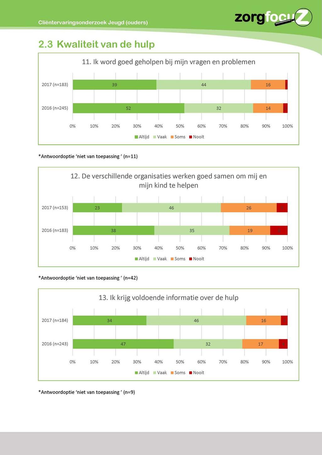 Cliëntervaringsonderzoek Jeugd (ouders) :org 2.3 Kwaliteit van de hulp 11.