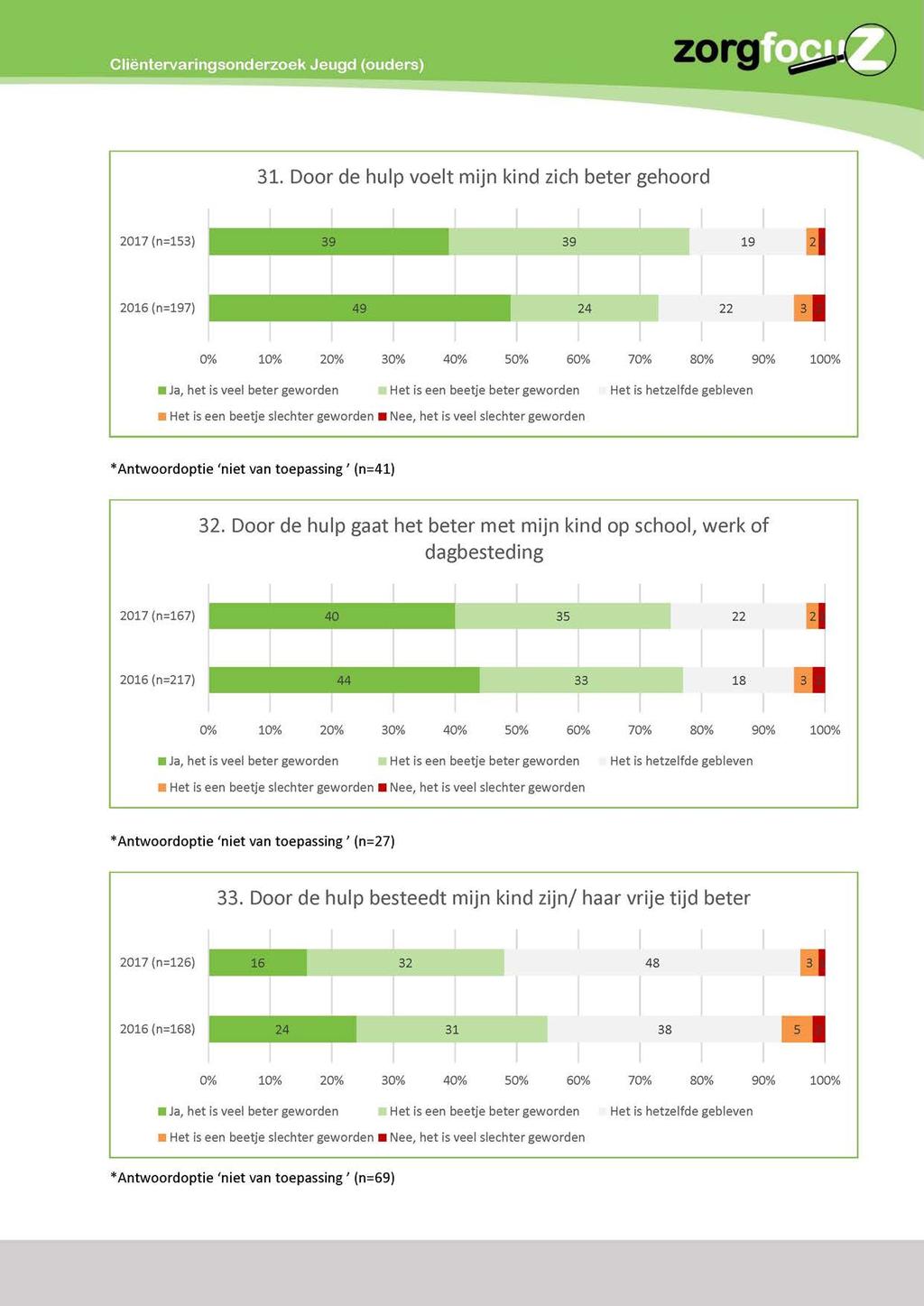 Cliëntervaringsonderzoek Jeugd (ouders) :org 31.