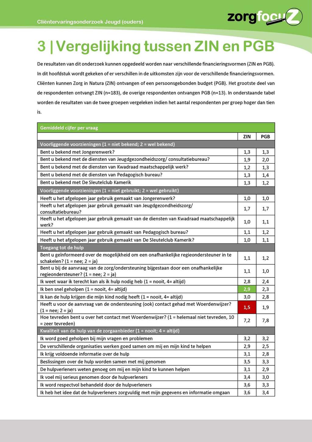 3 I Vergelijking tussen ZIN en PGB De resultaten van dit onderzoek kunnen opgedeeld worden naar verschillende financieringsvormen (ZIN en PGB).