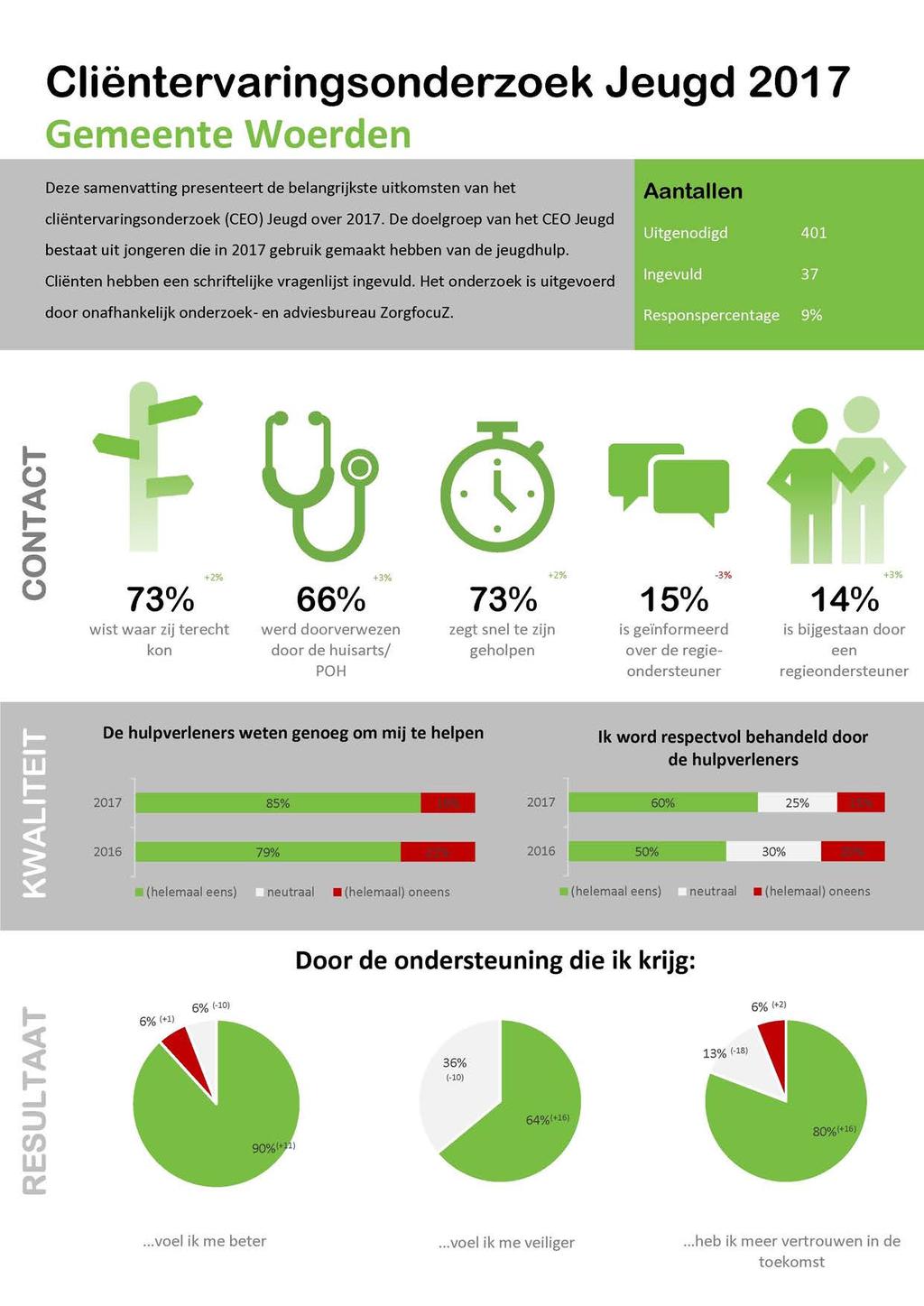 Cliëntervaringsonderzoek Jeugd 2017 Gemeente Woerden Deze samenvatting presenteert de belangrijkste uitkomsten van het cliëntervaringsonderzoek (CEO) Jeugd over 2017.