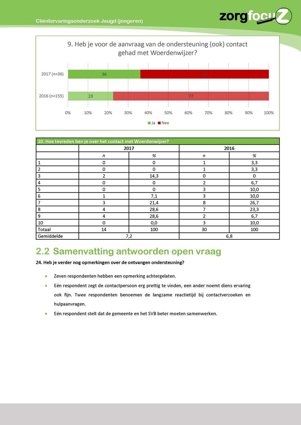 Cliëntervaringsonderzoek Jeugd (jongeren) 9. Heb je voor de aanvraag van de ondersteuning (ook) contact gehad met Woerdenwijzer?