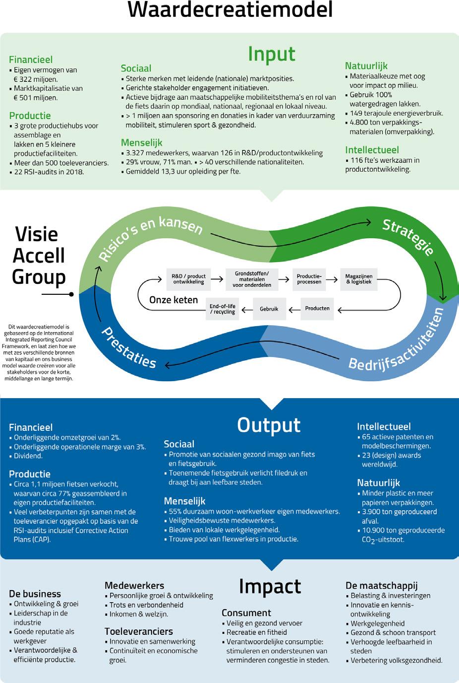 Accell Group Jaarverslag 2018