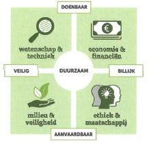 Figuur 2-1: Integratie van de vier dimensies van duurzaam beheer In 2.5.3.