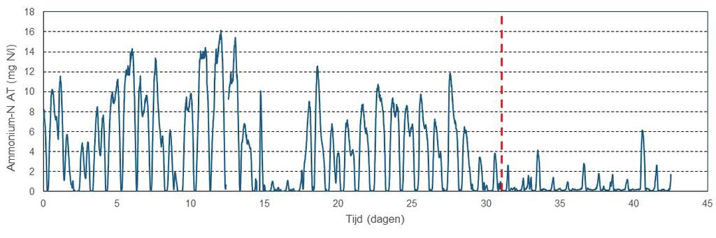 traties ook het gevolg kunnen zijn van het niet kunnen omzetten van ammonium (door verschillende oorzaken), en er dan dus ook geen lachgasvorming kan zijn opgetreden; nitriet is een goede indicator