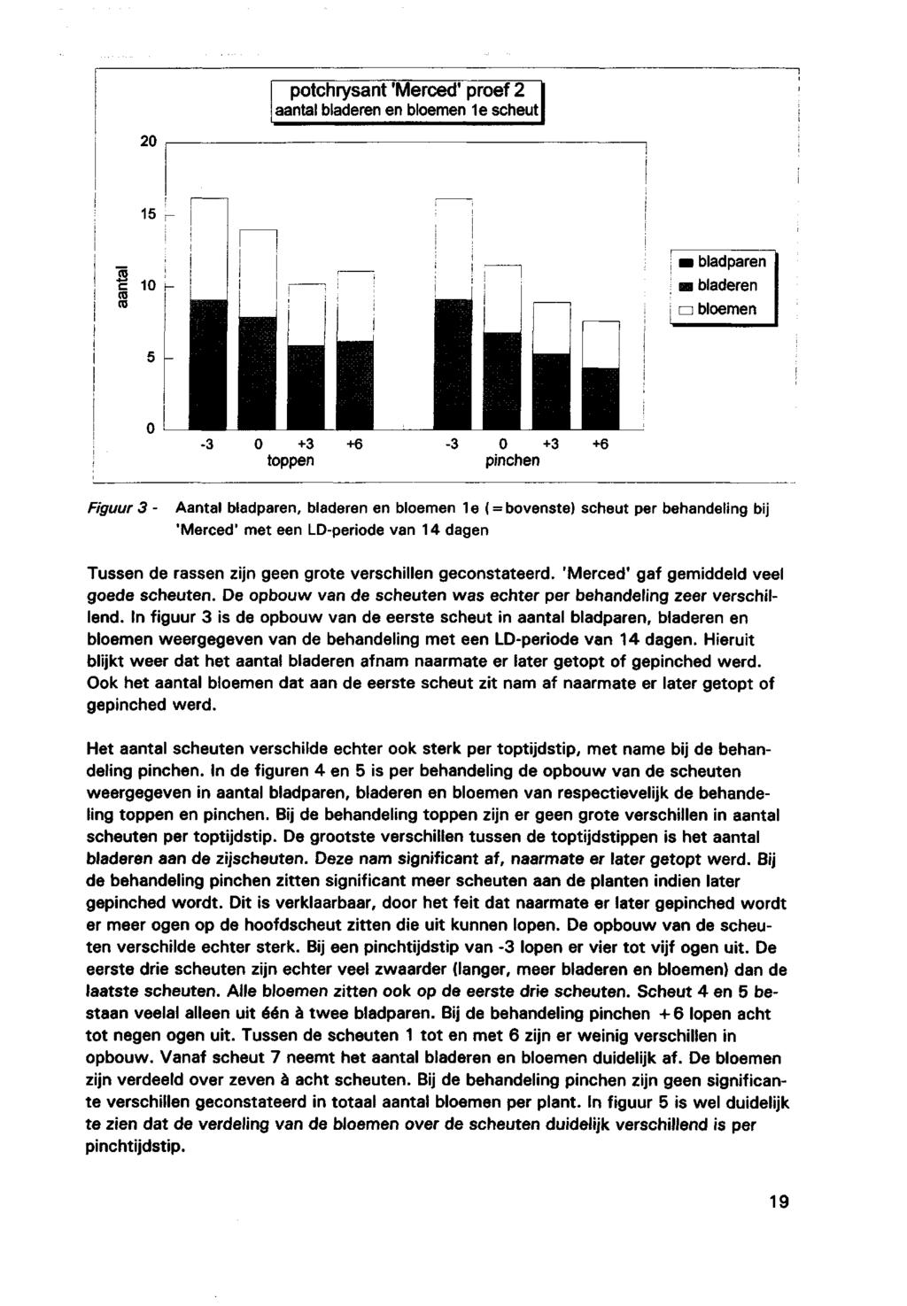 potchrysant 'Merced'proef 2 aantalbladerenenbloemen1escheut c 10 ra ra bladparen bladeren bloemen - 0 + +6 toppen - 0 + +6 pinchen Figuur - Aantal bladparen, bladerenen bloemen 1 e ( =bovenste)