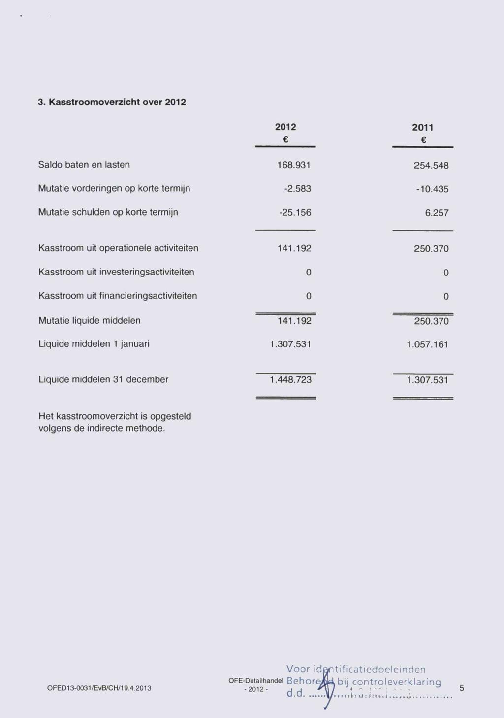 3. Kasstroomoverzicht over 2012 Saldo baten en lasten Mutatie vorderingen op korte termijn Mutatie schulden op korte termijn 2012 168.931-2.583-25.156 2011 254.548-10.435 6.