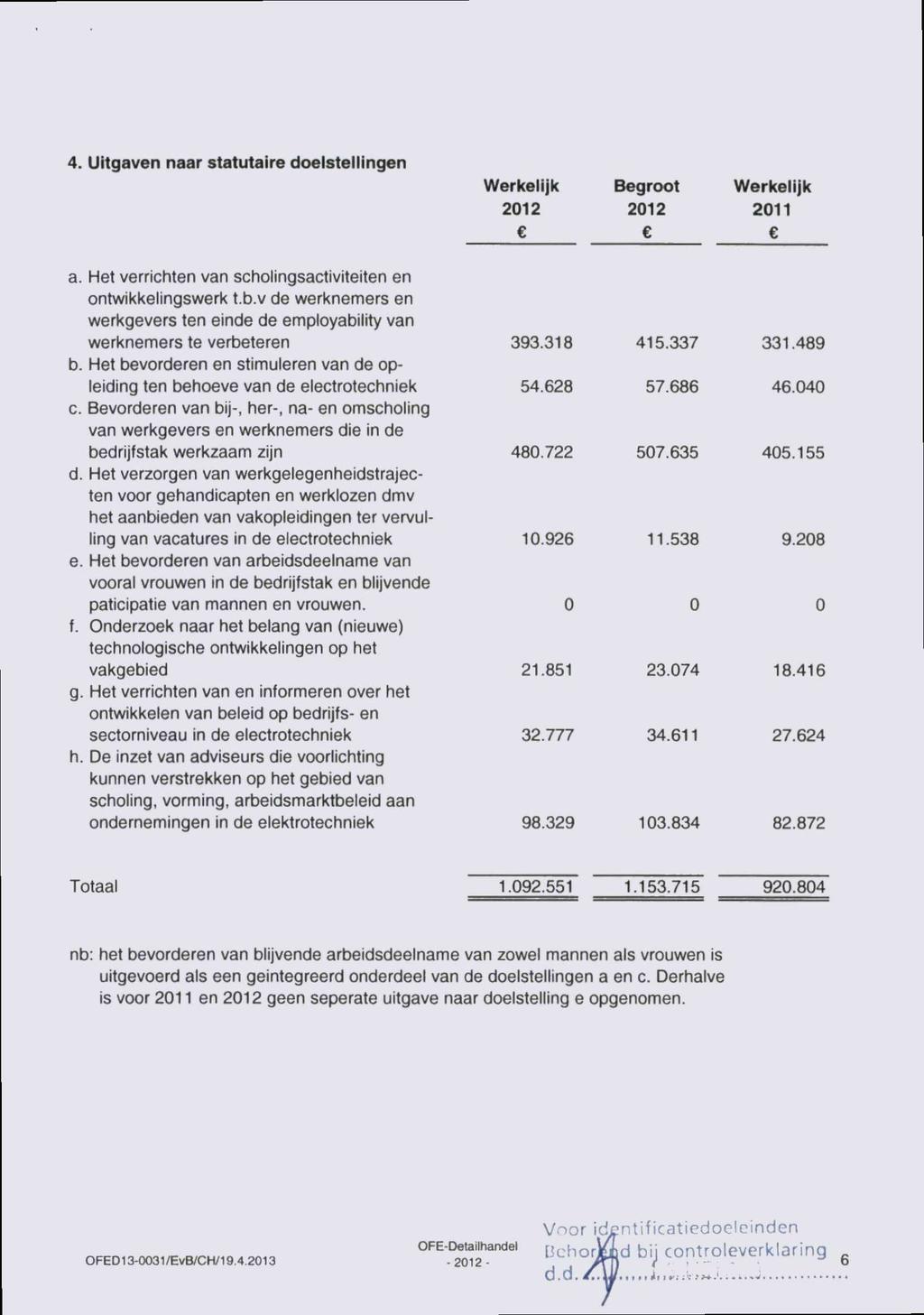 4. Uitgaven naar statutaire doelstellingen Werkelijk 2012 Begroot 2012 Werkelijk 2011 a. Het verrichten van scholingsactiviteiten en ontwikkelingswerk t.b.