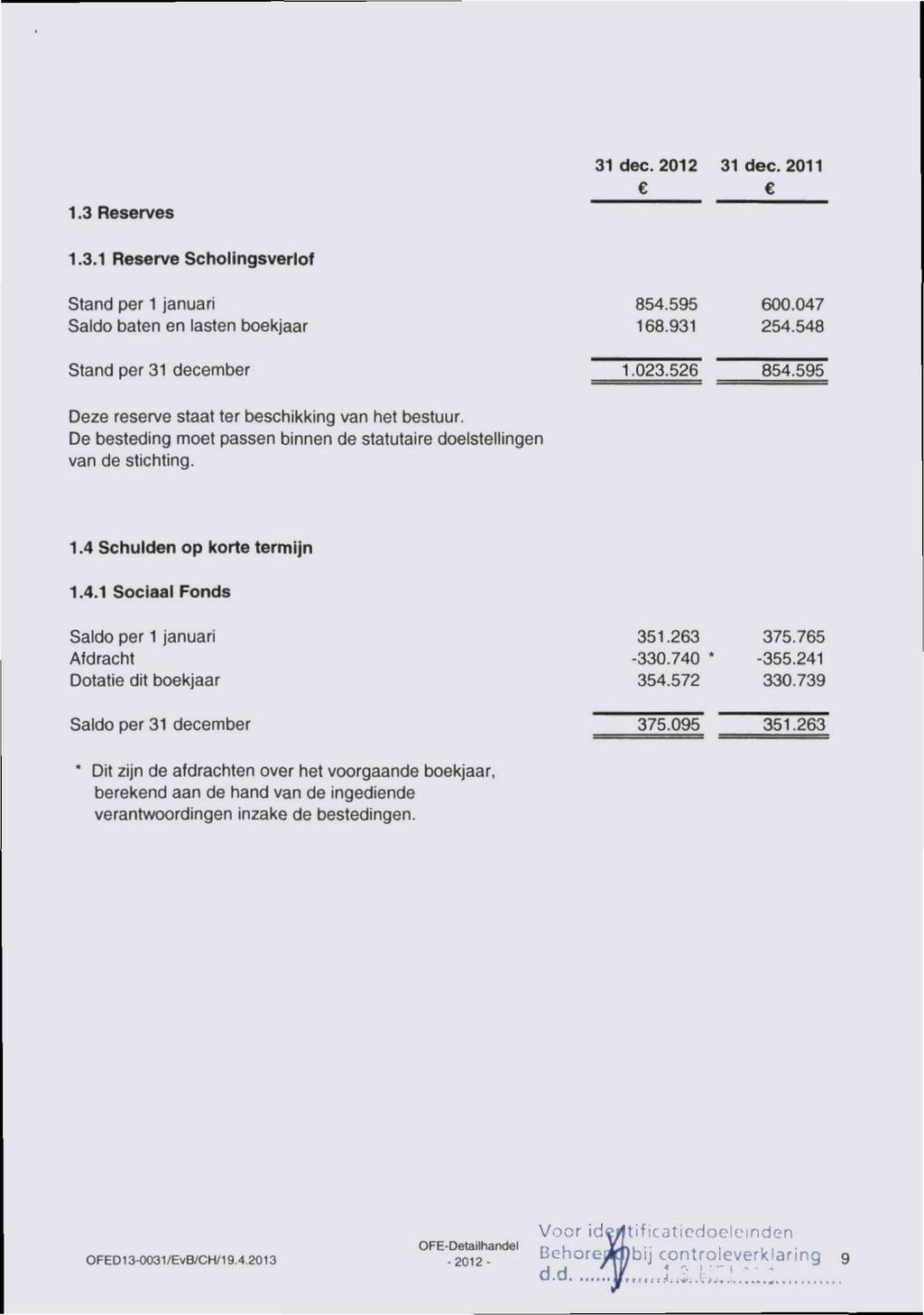 1.3 Reserves 31 dec.2012 31 dec. 2011 1.3.1 Reserve Scholingsverlof Stand per 1 januari 854.595 600.047 Saldo baten en lasten boekjaar 168.931 254.548 Stand per 31 december 1.023.526 854.