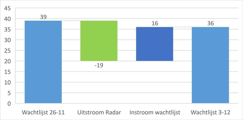 4. DASHBOARD AANPAK WACHTLIJSTEN Datum 03 december 2018 De afgelopen twee weken is de wachtlijst verder afgenomen tot 36 meldingen die niet op tijd zijn getrieerd.