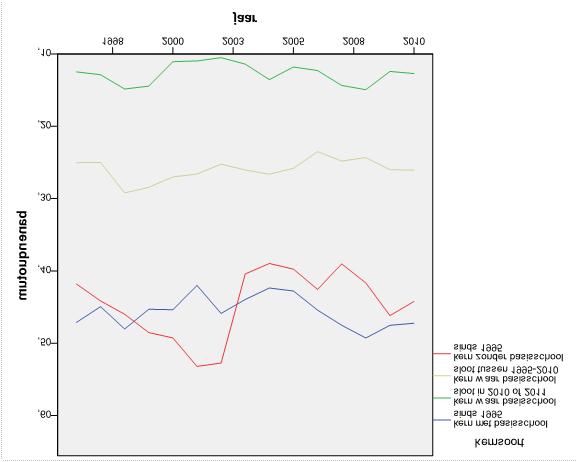 1996 en 2010 redelijk stabiel. Het is aannemelijk dat er met name een toename is geweest van het aantal zzp-ers in de kleine kernen van Zeeland.