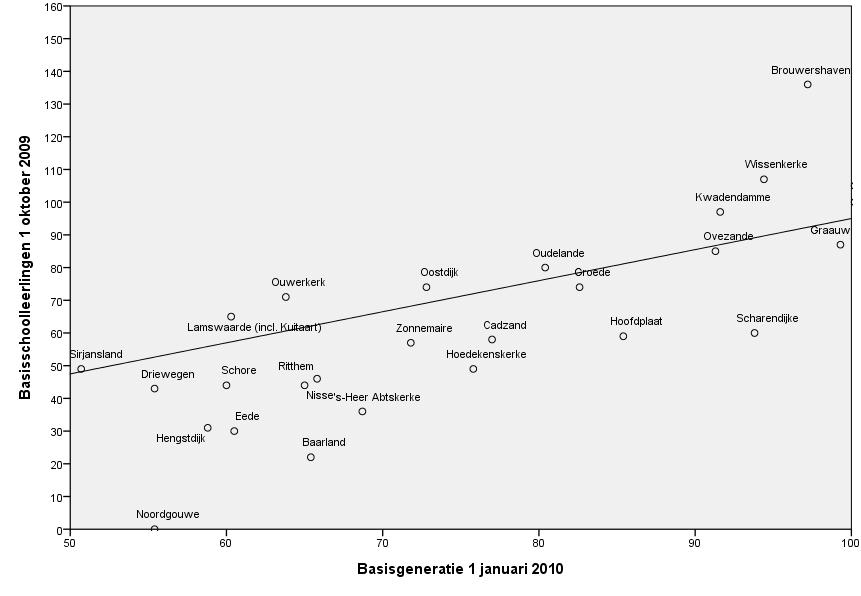 In kernen met 50-100 kinderen in de basisschoolleeftijd zien we dat uit Baarland, Hengstdijk, Eede, Nisse, Hoedekenskerke, Hoofdplaat en Scharendijke relatief veel kinderen elders naar school gaan.