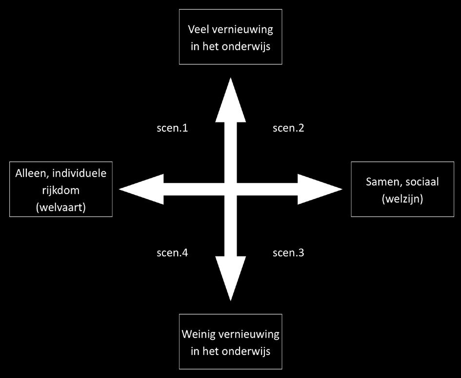 Hoofdstuk 6 Scenario s ten aanzien afnemende leerlingenaantallen In de vorige hoofdstukken zijn de volgende zaken duidelijk geworden: - Leerlingenaantallen zullen in het komende decennium sterk gaan