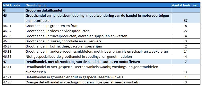 speerpuntcluster Flanders FOOD per NACE 4-cijfer code -