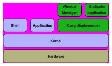 X11 en de Window Manager Wikipedia: A window manager is system software that controls the