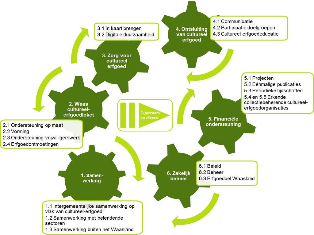 Cultureel-Erfgoedconvenant Land van Waas 2015-2020 Begroting met bijhorende toelichting 2015 1.