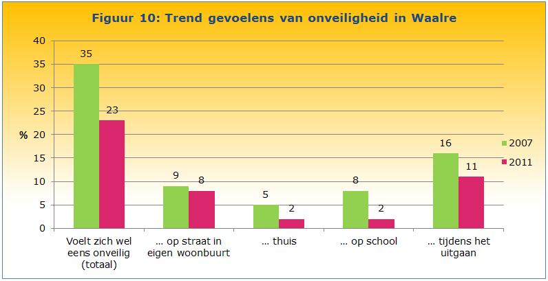 is regionaal het aantal jongeren dat zich onveilig voelt tijdens het uitgaan en op straat in de eigen woonbuurt gedaald.