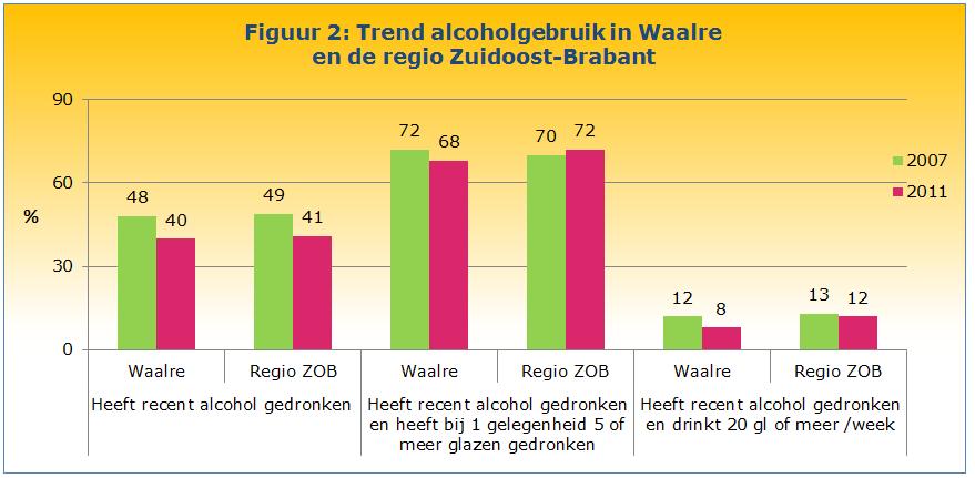 In 2011 was dit 3%, maar dit verschil is niet significant. Voor de jongeren die begonnen met drinken met 12 of 13 jaar is wel een duidelijke afname te zien van 31% naar 17%.