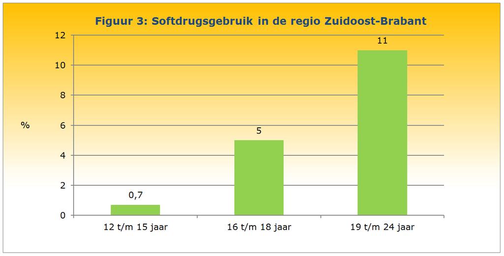 Drugsgebruik Drugsgebruik in de regio afgenomen In Waalre heeft 10% van de 12- tot en met 18- jarigen wel eens drugs gebruikt.