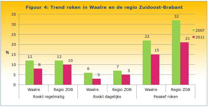 Roken Afname van het aantal rokers in de regio In Waalre heeft 24% van de jongeren wel eens gerookt. Acht procent geeft aan regelmatig te roken en 3% rookt dagelijks.