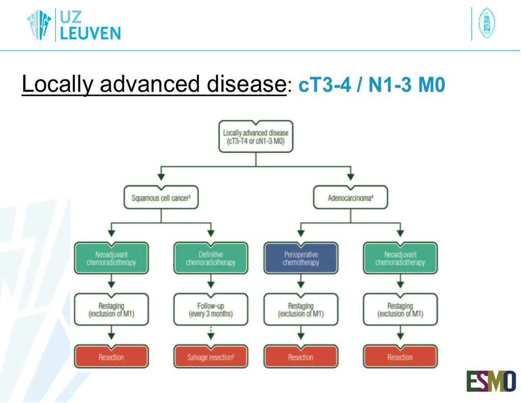 Chirurgie + systeemtherapie!! Cfr. Ar(kel ESMO: primaire chirurgie dan geen complete resec(e in 30% (T3) tot 50% (T4) van de gevallen!