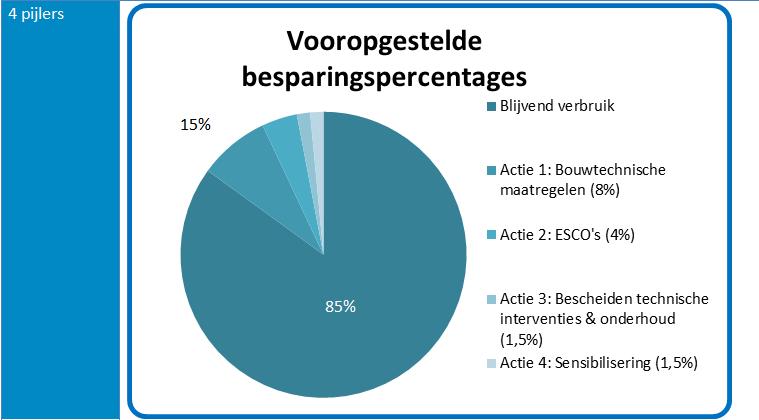 Energienota 2014-2016 De Stad Gent heeft, in kader van het klimaatplan, als doelstelling om tegen 2019 het stadspatrimonium te verduurzamen en tot een minimale energiebesparing van 15% ten opzichte