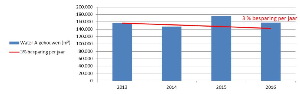 Elektriciteit: Ten opzichte van 2013 meten we een besparing van 5%. Hierbij meer duiding over de voorgaande cijfers: 1. Gas Totaal: 82.485.