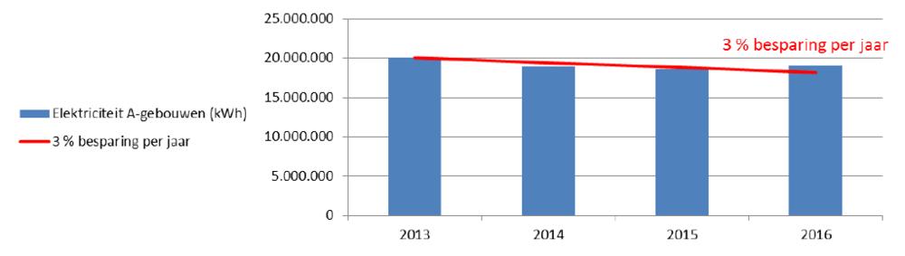 Hier is een stijging te merken, vooral in 2015. Deze is voornamelijk te wijten aan een groot aantal waterlekken.