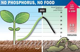 60 M kg fosfaat in 2015
