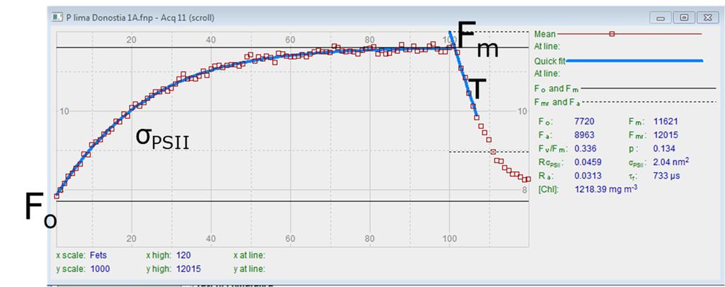 Bijlage 1 Fast Repetition Rate Fluorometrie (FRRF) De Fast Repetition Rate Fluorometrie (FRRF) methode voor het meten van primaire productie maakt gebruik van de fluorescentie van het geabsorbeerde
