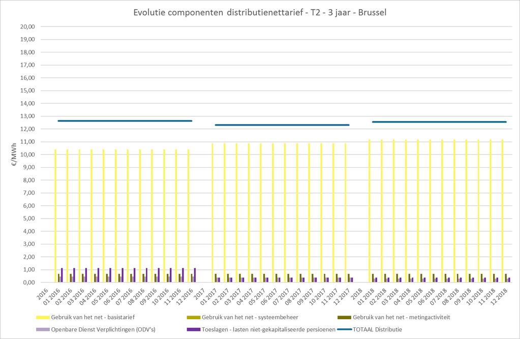 Grafiek 88: Evolutie distributienettarieven T2, opgedeeld in componenten, 3 meest recente jaren, Brussel Grafiek