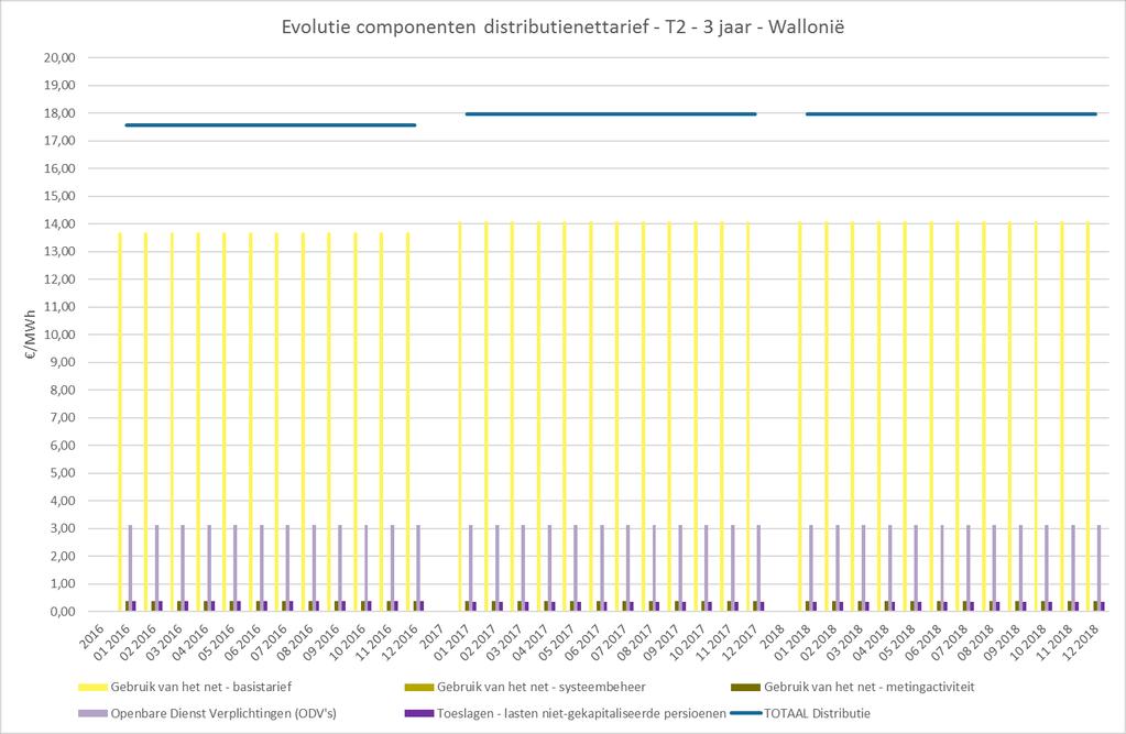 Grafiek 90: Evolutie distributienettarieven T2, opgedeeld in componenten, 3 meest recente jaren, Wallonië Grafiek