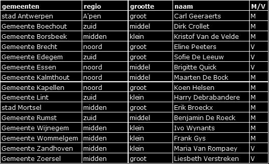 De statuten vermelden de criteria die bepalend zijn voor de wijze van aanwijzing van die afgevaardigden, die altijd raadsleden zijn die in de betrokken gemeenten verkozen zijn op een lijst waarvan