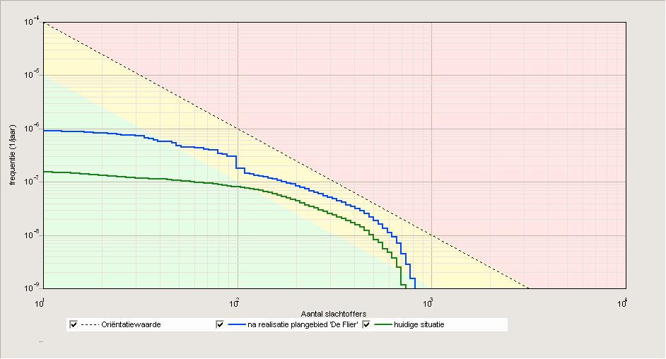 Afbeelding A-1. FN-Curves rijksweg A28 van de huidige en toekomstige situatie waarbij rekening wordt gehouden met de verbreding van de A28 van 2x2 naar 2x4 rijstroken.