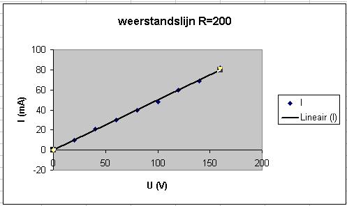 Voor de presentatie in het laboverslag is het