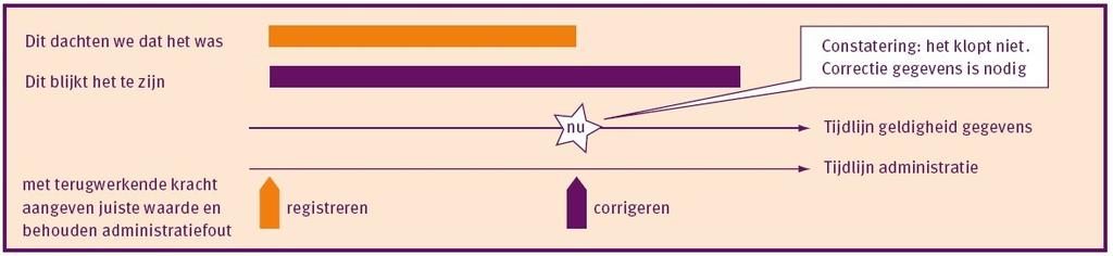 spreken. Een persoon bestaat bijvoorbeeld pas in de werkelijkheid als deze als baby het lichaam van de moeder heeft verlaten.