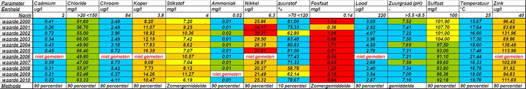 Meetrapport waterlichaam Loobeek Afleidingskanaal 2010 te merken dat de waarden bij OAFLE600 erg hoog zijn ten opzichte van de metingen bij de andere locaties.