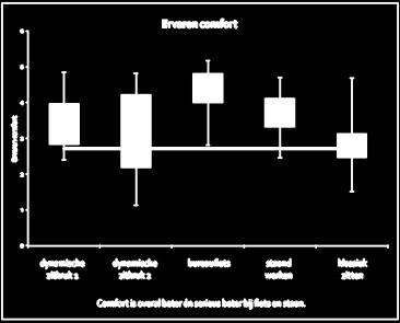 Gebruik Algemeen: Minder vaak, maar langer dan gesuggereerd gebruik Zit-sta tafel: gemiddeld +/- 80 minuten minder zitten op dagbasis In gemiddeld 3 episodes per