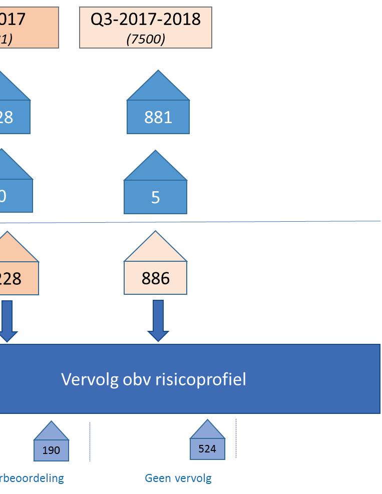 3.4 Geen verhoogd risicoprofiel Er zijn ook adressen waar al inspecties zijn geweest en waar vervolgens geen verhoogd risicoprofiel ( ) is aangegeven.