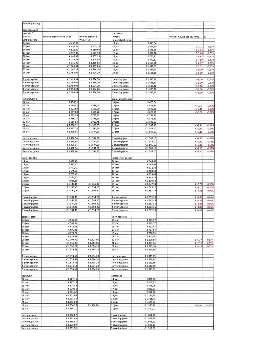 Loonvergelijking loongebouw cao 14-16 cao 18-19 functie loon op basis van cao 14-16 loon op basis van functie verschil nieuwe cao ton WML vmbo leerling WML 7-18 junior stylist le jaar 14 jaar 456,31