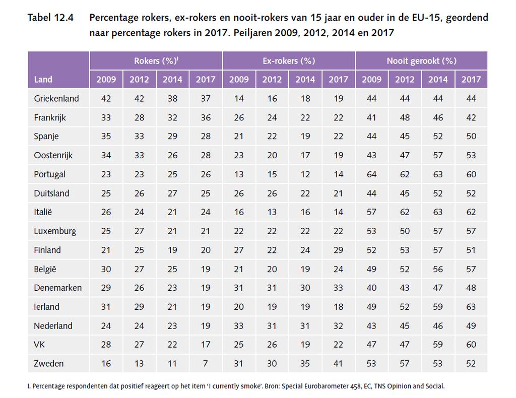 Denemarken (-4%). In Frankrijk (+4%), Italië (+3%), Oostenrijk (+2%), Portugal (+1%) en Finland (+1%) daarentegen steeg het aantal rokers 10. In onderstaande tabel wordt de trend weergegeven. 114.